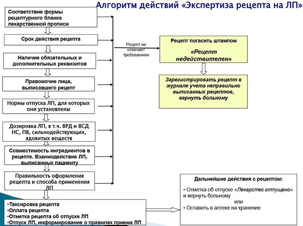 Алгоритм работы с рецептами